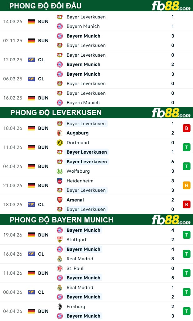 fb88-thong-so-tran-dau-Leverkusen-vs-Bayern-Munich-23-04-2026
