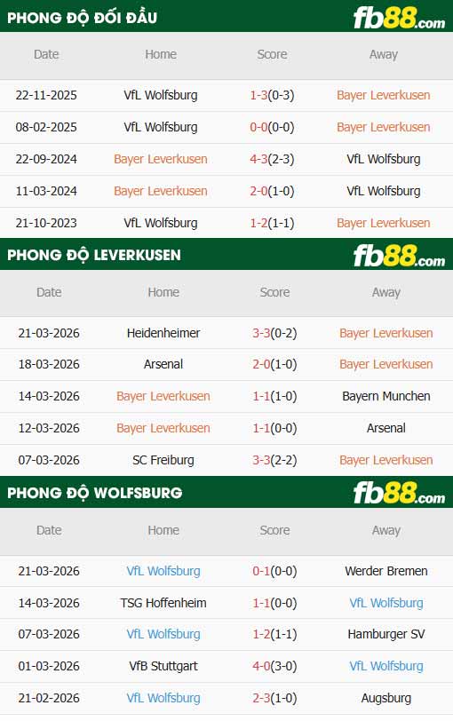 fb88-thông số trận đấu Leverkusen vs Wolfsburg