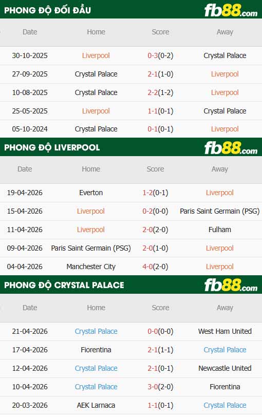 fb88-thông số trận đấu Liverpool vs Crystal Palace