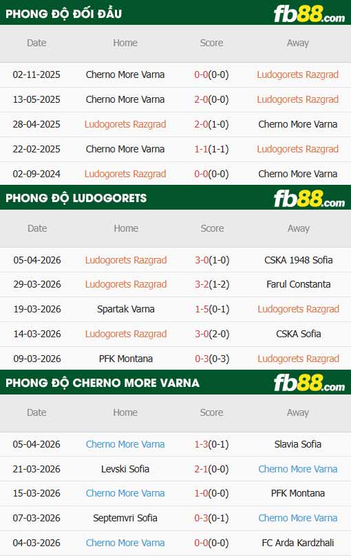 fb88-thông số trận đấu Ludogorets vs Cherno More Varna