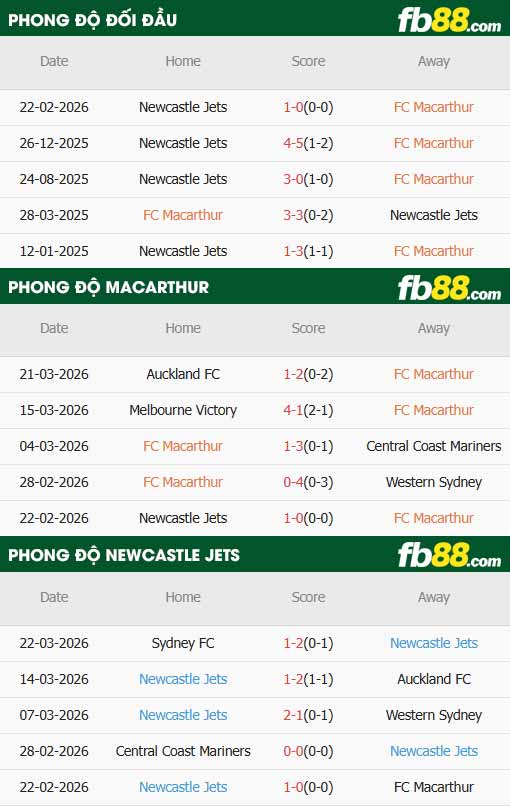fb88-thông số trận đấu Macarthur vs Newcastle Jets