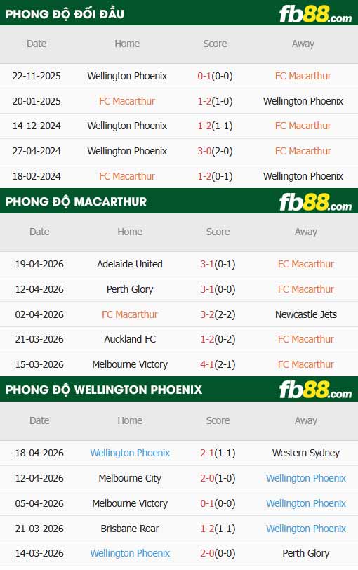 fb88-thông số trận đấu Macarthur vs Wellington Phoenix