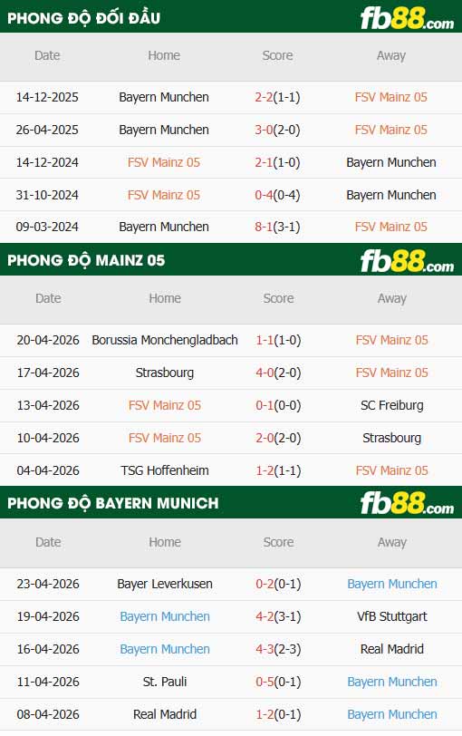 fb88-thông số trận đấu Mainz vs Bayern Munich