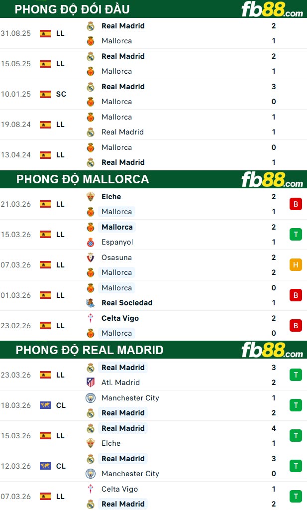 fb88-thong-so-tran-dau-Mallorca-vs-Real-Madrid-04-04-2026