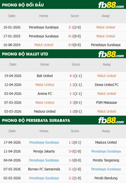 fb88-thông số trận đấu Malut vs Persebaya Surabaya