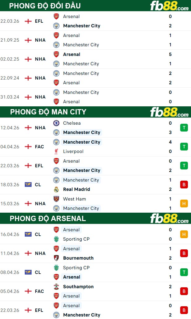 fb88-thong-so-tran-dau-Man-City-vs-Arsenal-19-04-2026
