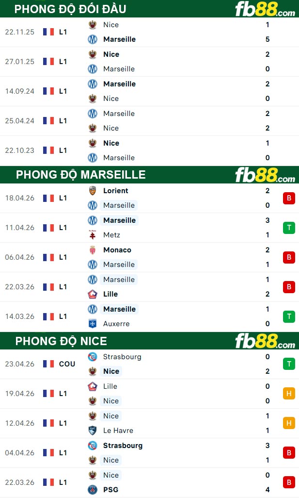 fb88-thong-so-tran-dau-Marseille-vs-Nice-27-04-2026