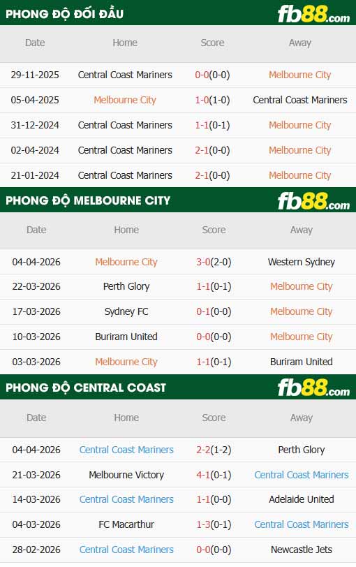 fb88-thông số trận đấu Melbourne City vs Central Coast