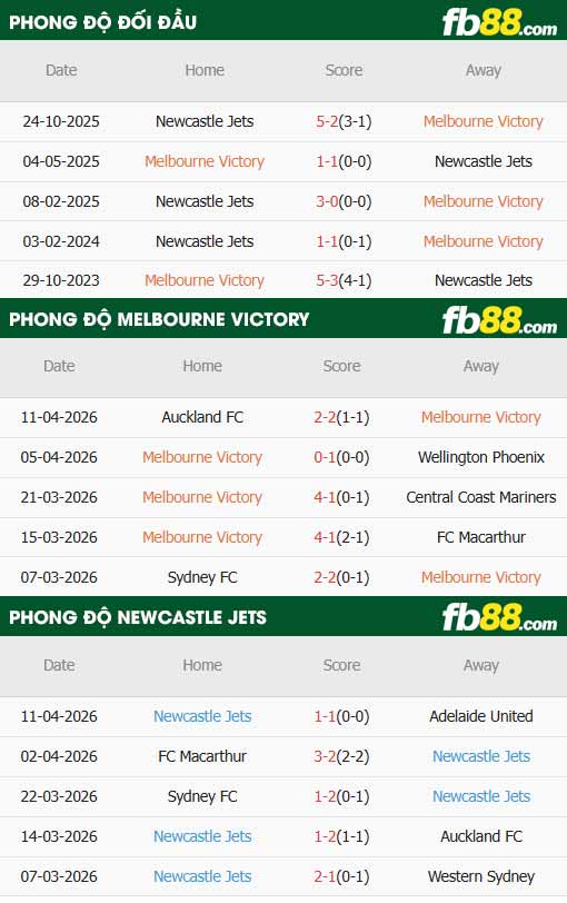 fb88-thông số trận đấu Melbourne Victory vs Newcastle Jets