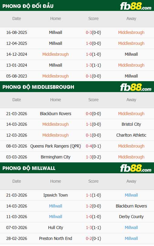 fb88-thông số trận đấu Middlesbrough vs Millwall