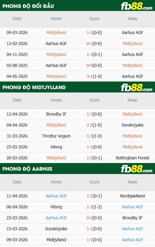 fb88-thông số trận đấu Midtjylland vs Aarhus