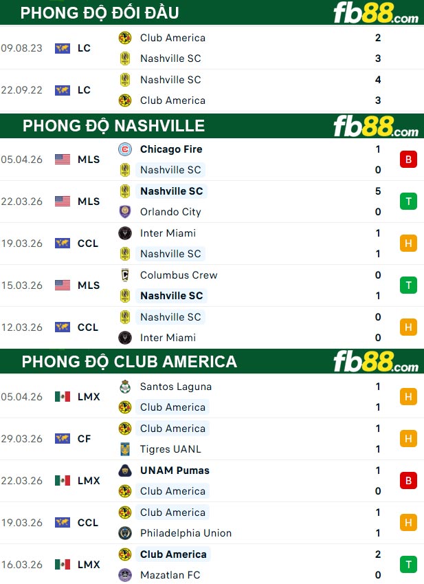 fb88-thong-so-tran-dau-Nashville-vs-Club-America-08-04-2026