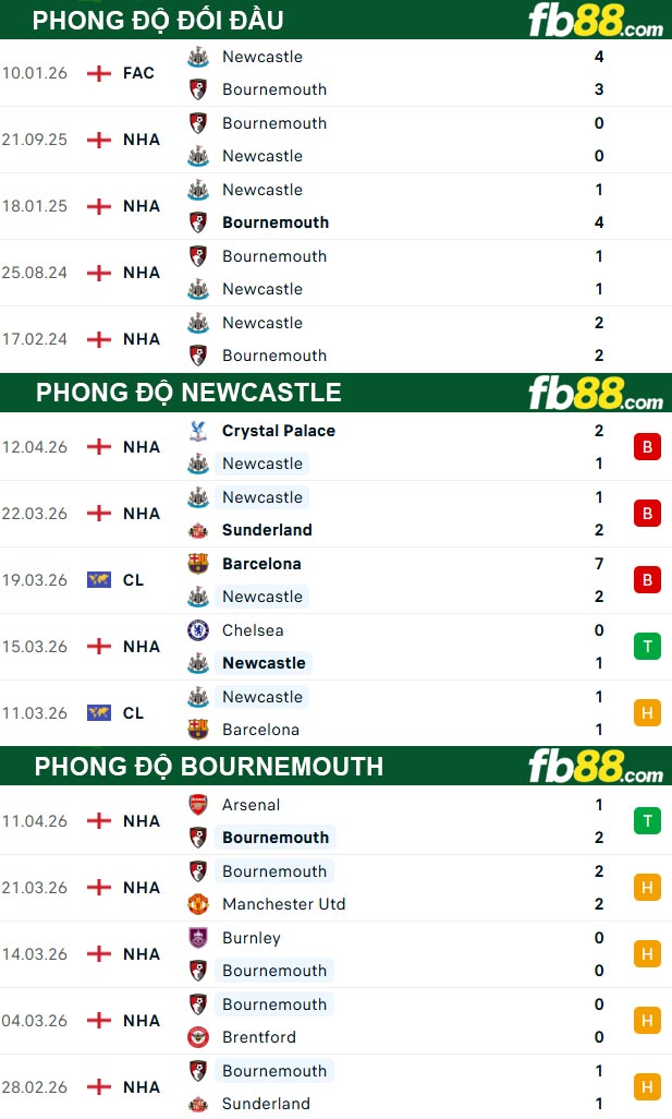fb88-thong-so-tran-dau-Newcastle-vs-Bournemouth-18-04-2026