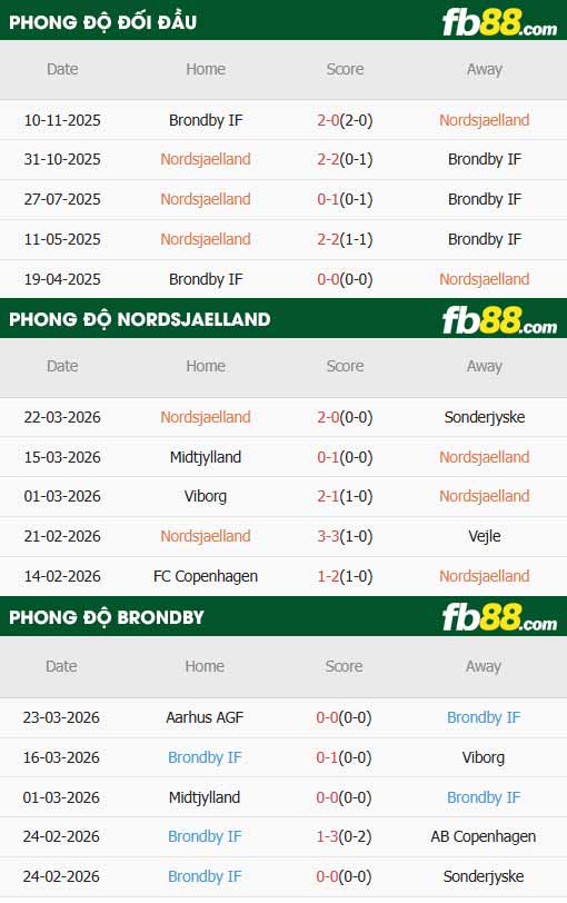 fb88-thông số trận đấu Nordsjaelland vs Brondby