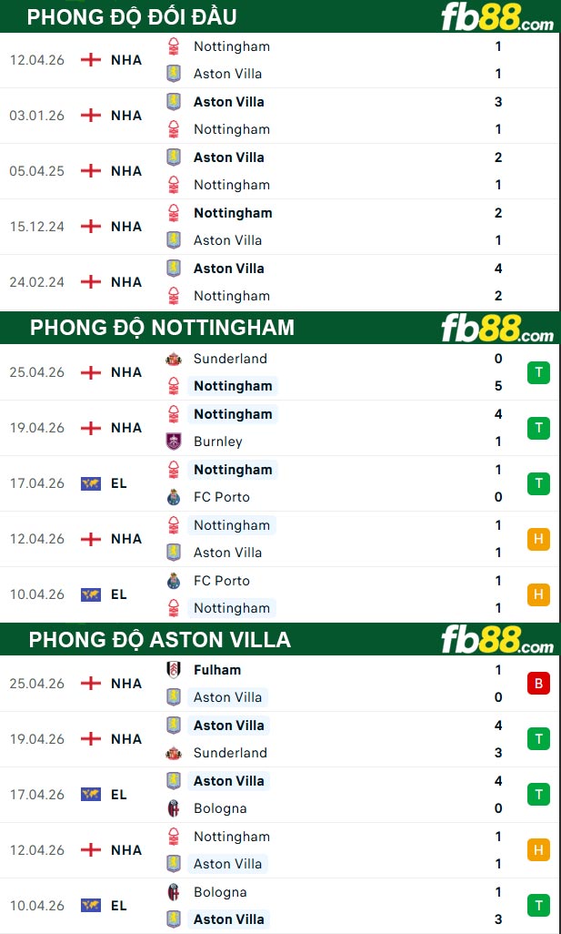 fb88-thong-so-tran-dau-Nottingham-vs-Aston-Villa-01-05-2026