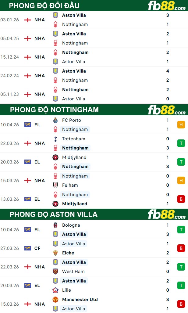 fb88-thong-so-tran-dau-Nottingham-vs-Aston-Villa-12-04-2026