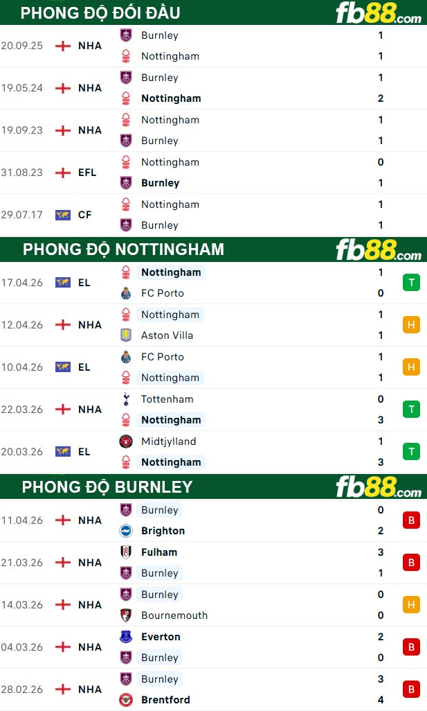 fb88-thong-so-tran-dau-Nottingham-vs-Burnley-19-04-2026