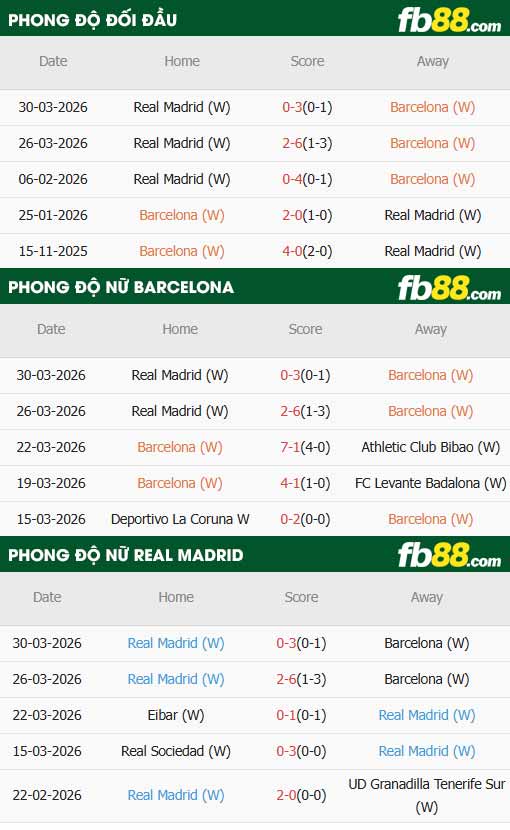 fb88-thông số trận đấu Nữ Barcelona vs Nữ Real Madrid