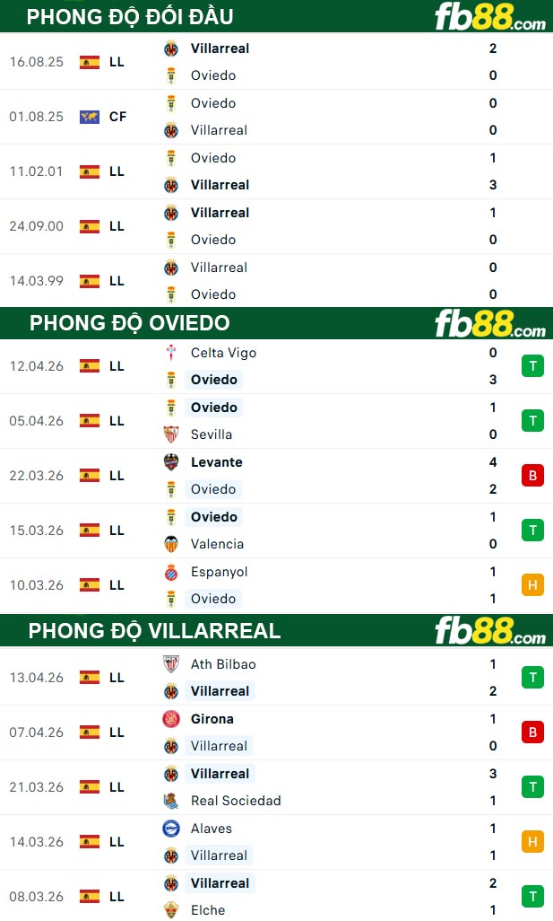 fb88-thong-so-tran-dau-Oviedo-vs-Villarreal-24-04-2026