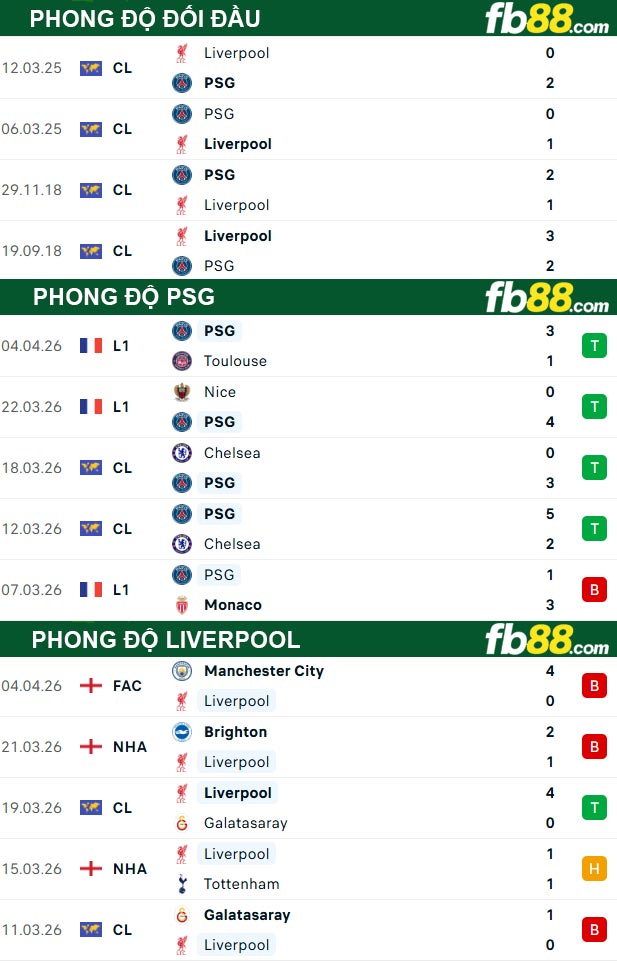 fb88-thong-so-tran-dau-PSG-vs-Liverpool-09-04-2026