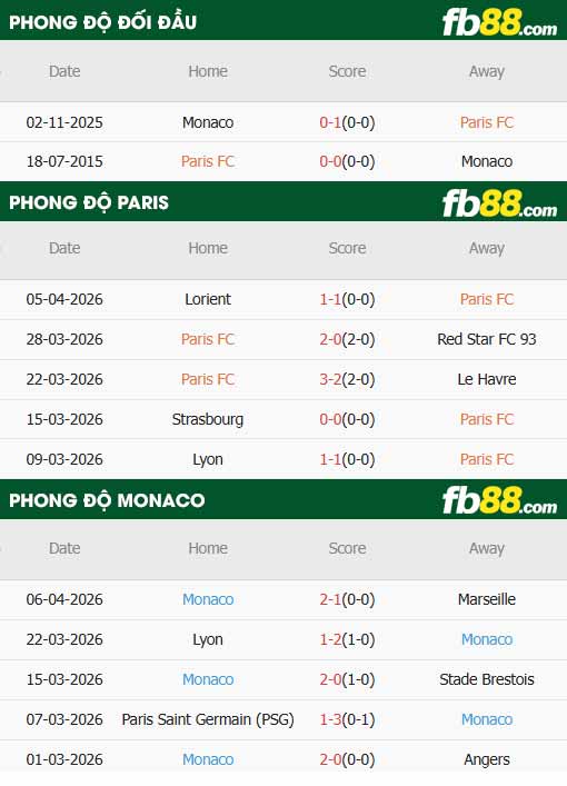 fb88-thông số trận đấu Paris FC vs AS Monaco