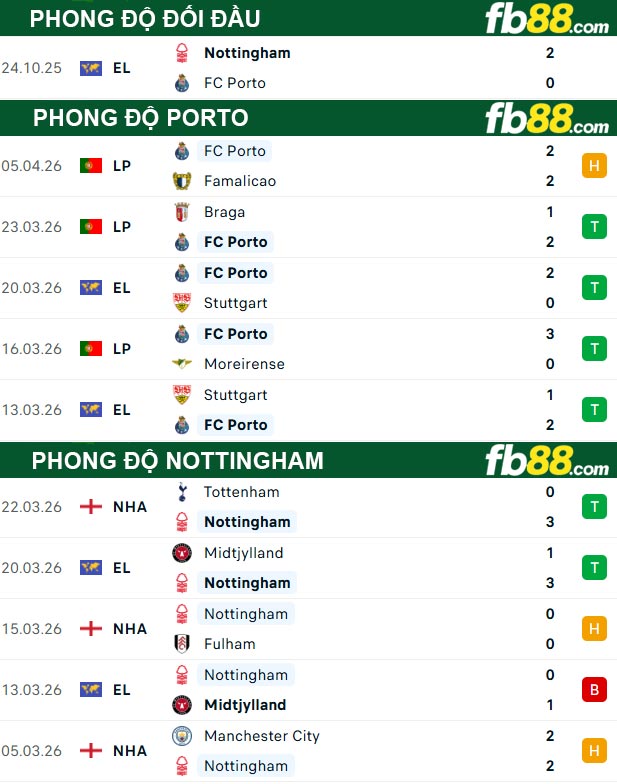 fb88-thong-so-tran-dau-Porto-vs-Nottingham-10-04-2026