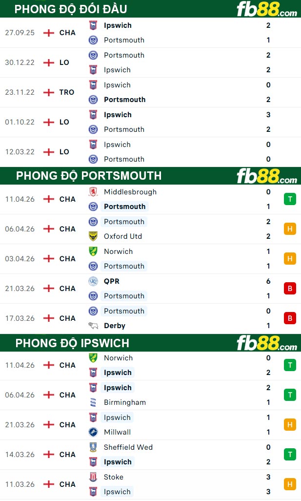 fb88-thong-so-tran-dau-Portsmouth-vs-Ipswich-15-04-2026