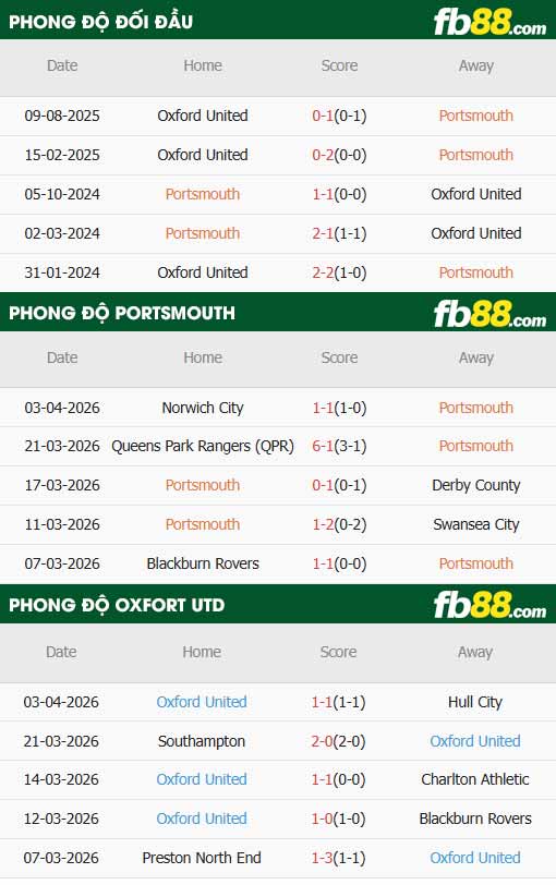 fb88-thông số trận đấu Portsmouth vs Oxford