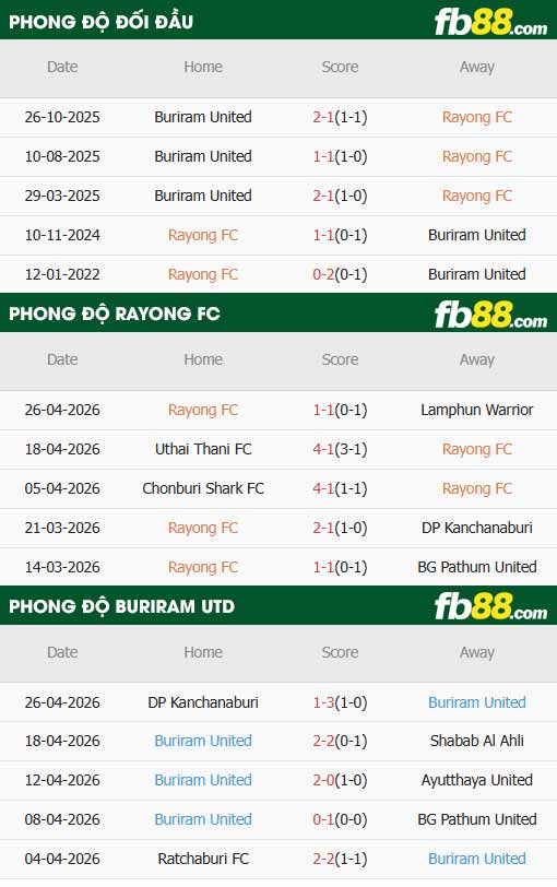 fb88-thông số trận đấu Rayong vs Buriram
