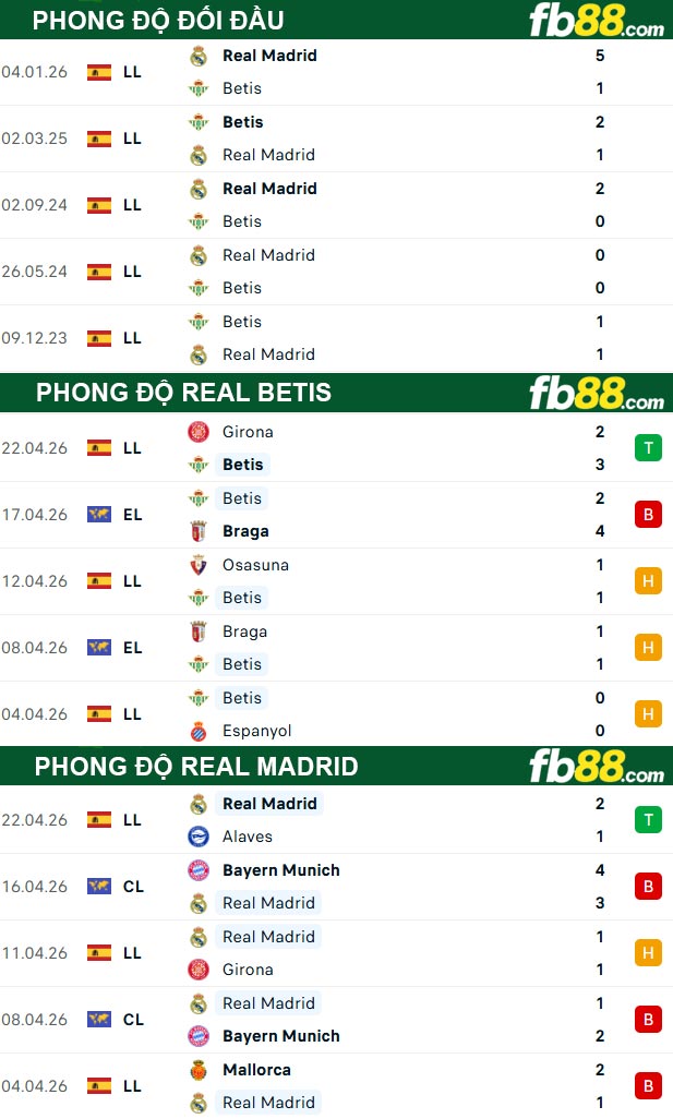 fb88-thong-so-tran-dau-Real-Betis-vs-Real-Madrid-25-04-2026