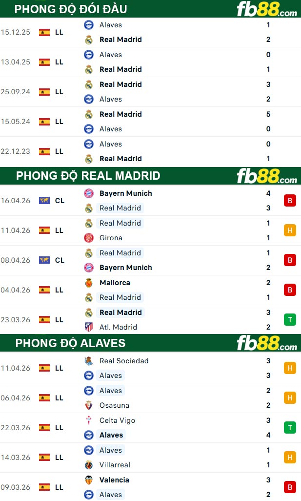 fb88-thong-so-tran-dau-Real-Madrid-vs-Alaves-22-04-2026