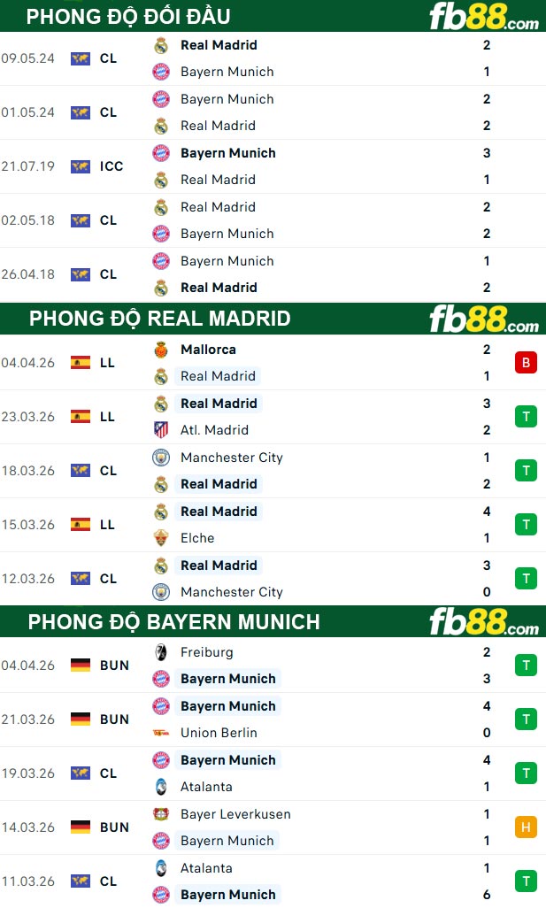 fb88-thong-so-tran-dau-Real-Madrid-vs-Bayern-Munich-08-04-2026