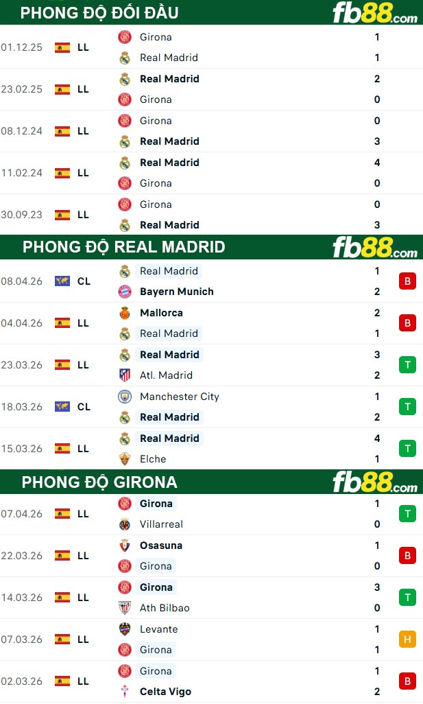 fb88-thong-so-tran-dau-Real-Madrid-vs-Girona-11-04-2026