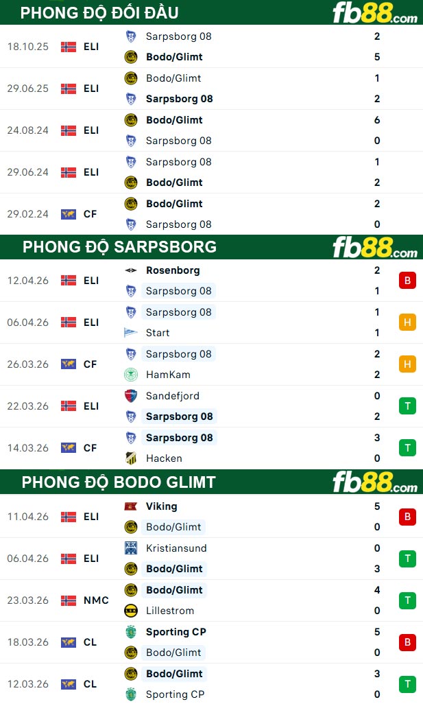 fb88-thong-so-tran-dau-Sarpsborg-vs-Bodo-Glimt-16-04-2026