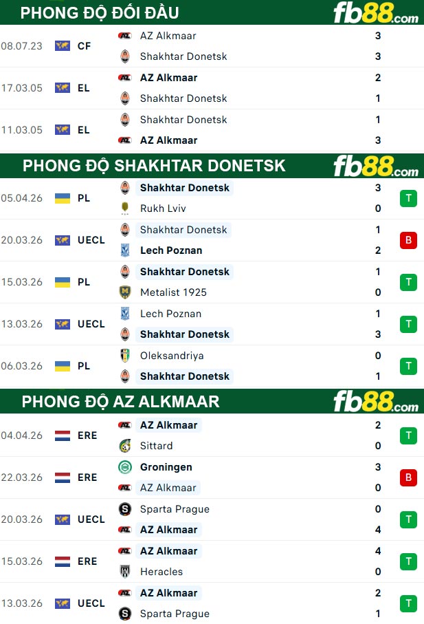 fb88-thong-so-tran-dau-Shakhtar-Donetsk-vs-AZ-Alkmaar-10-04-2026