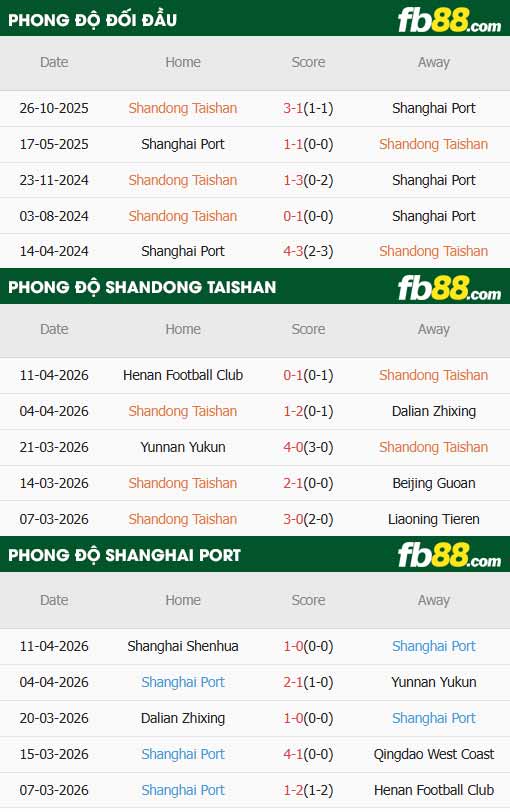 fb88-thông số trận đấu Shandong Taishanvs Shanghai Port
