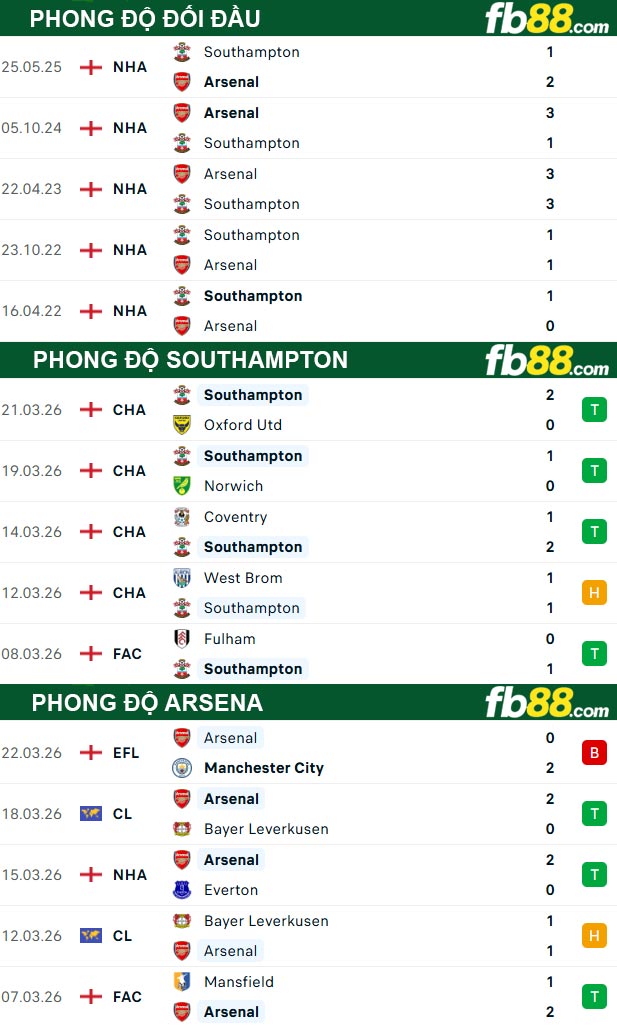 fb88-thong-so-tran-dau-Southampton-vs-Arsena-05-04-2026