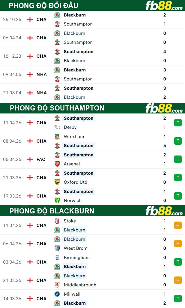 fb88-thong-so-tran-dau-Southampton-vs-Blackburn-15-04-2026