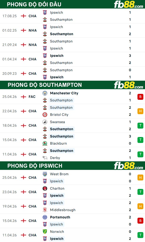 fb88-thong-so-tran-dau-Southampton-vs-Ipswich-29-04-2026