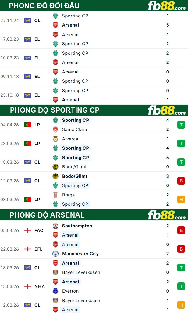 fb88-thong-so-tran-dau-Sporting-CP-vs-Arsenal-08-04-2026