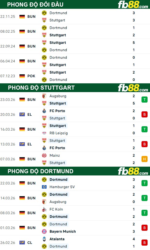 fb88-thong-so-tran-dau-Stuttgart-vs-Dortmund-04-04-2026