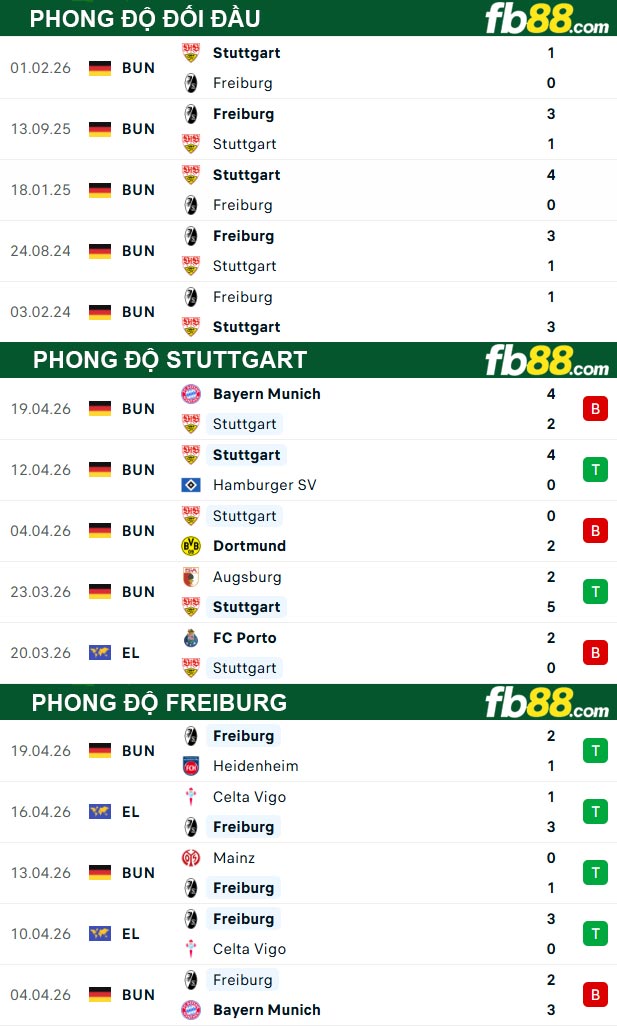 fb88-thong-so-tran-dau-Stuttgart-vs-Freiburg-24-04-2026
