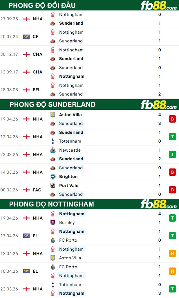 fb88-thong-so-tran-dau-Sunderland-vs-Nottingham-25-04-2026