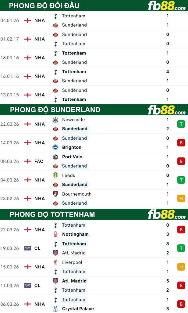 fb88-soi-keo-tran-dau-Sunderland-vs-Tottenham-12-04-2026