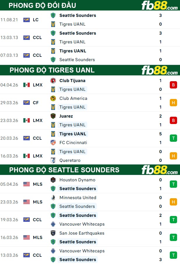 fb88-thong-so-tran-dau-Tigres-UANL-vs-Seattle-Sounders-09-04-2026