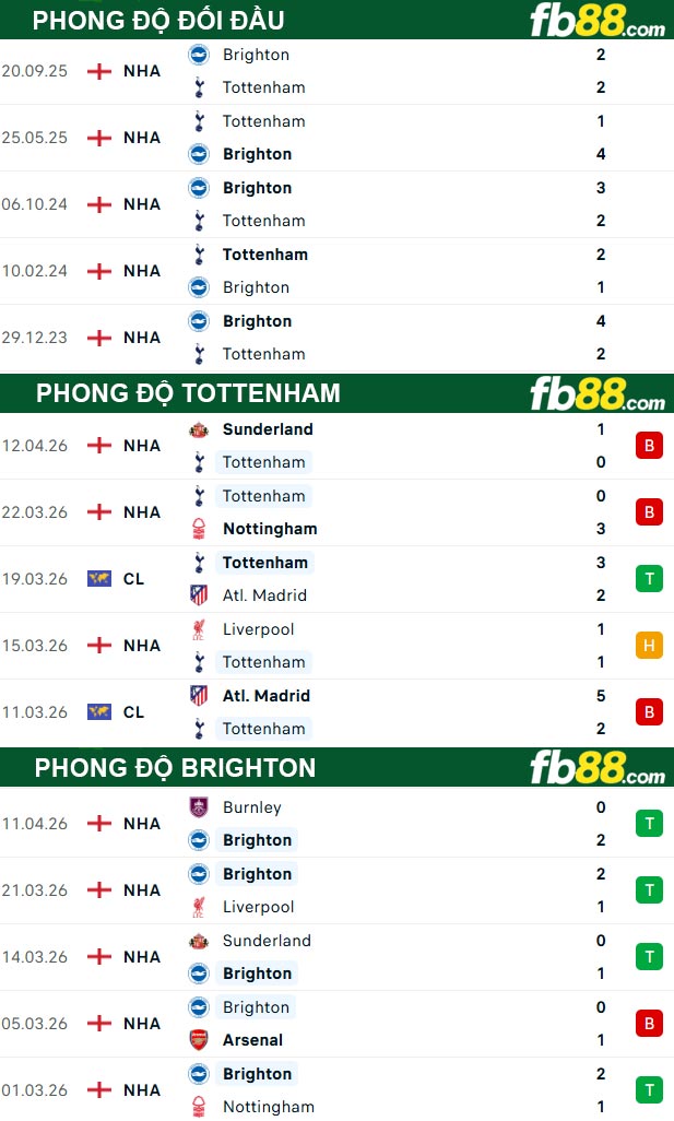 fb88-thong-so-tran-dau-Tottenham-vs-Brighton-18-04-2026