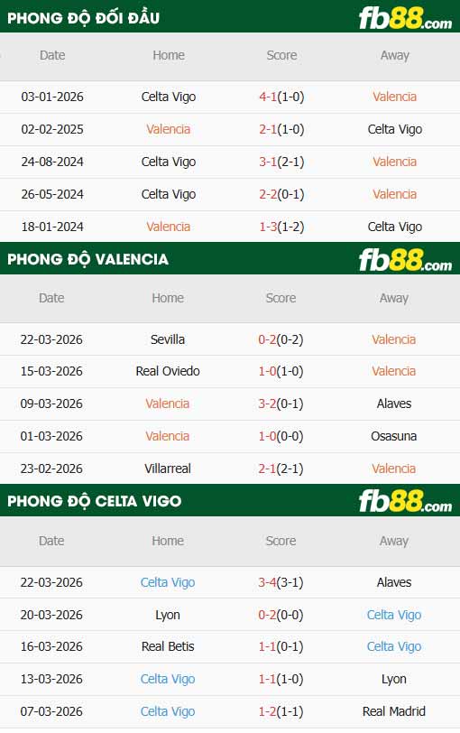 fb88-thông số trận đấu Valencia vs Celta Vigo