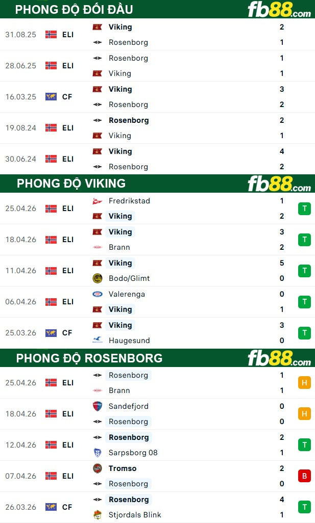 fb88-thong-so-tran-dau-Viking-vs-Rosenborg-01-05-2026