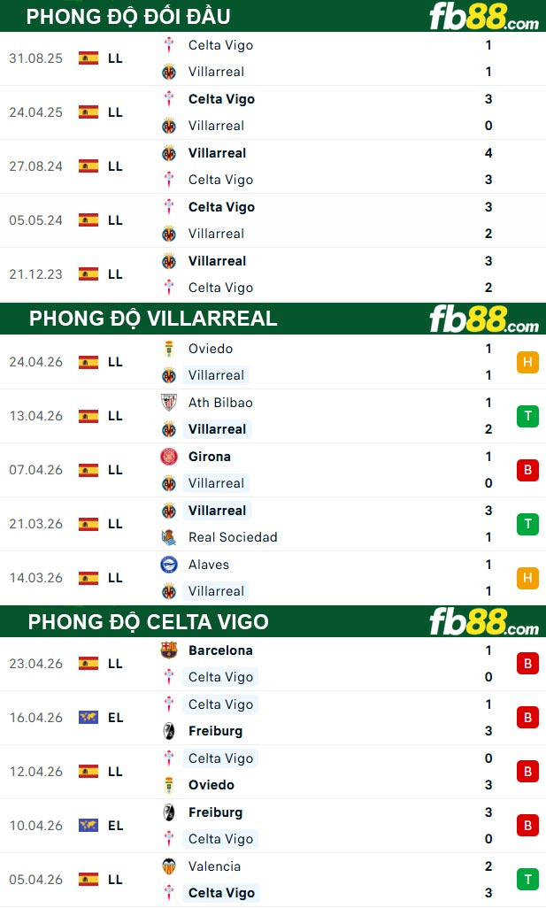 fb88-thong-so-tran-dau-Villarreal-vs-Celta-Vigo-27-04-2026