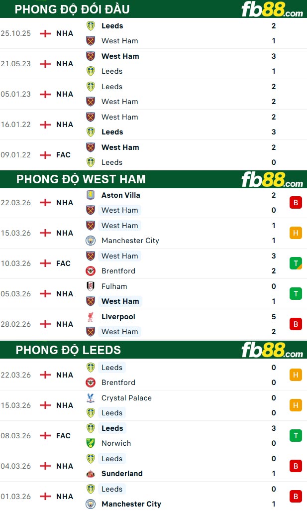 fb88-thong-so-tran-dau-West-Ham-vs-Leeds-05-04-2026
